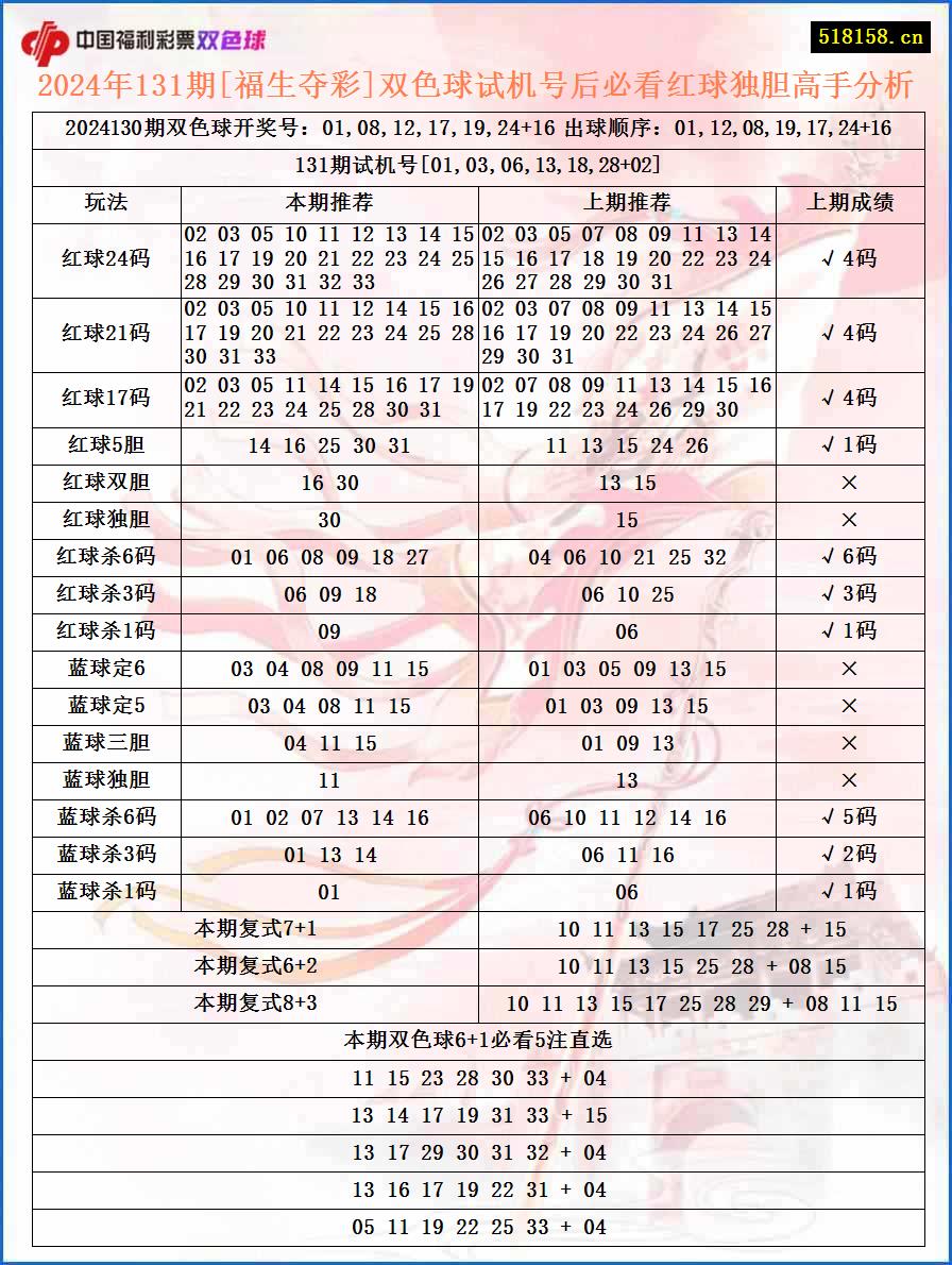 2024年131期[福生夺彩]双色球试机号后必看红球独胆高手分析