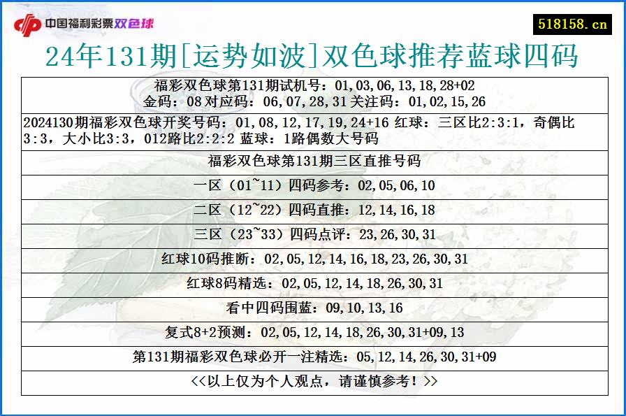 24年131期[运势如波]双色球推荐蓝球四码