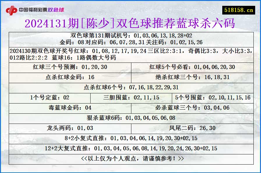 2024131期[陈少]双色球推荐蓝球杀六码