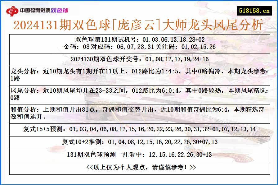 2024131期双色球[庞彦云]大师龙头凤尾分析