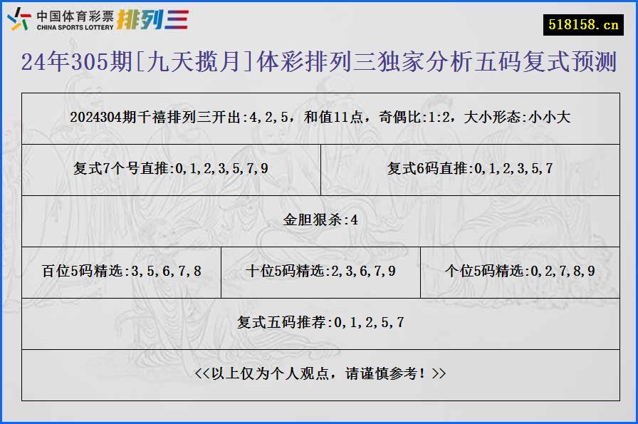 24年305期[九天揽月]体彩排列三独家分析五码复式预测