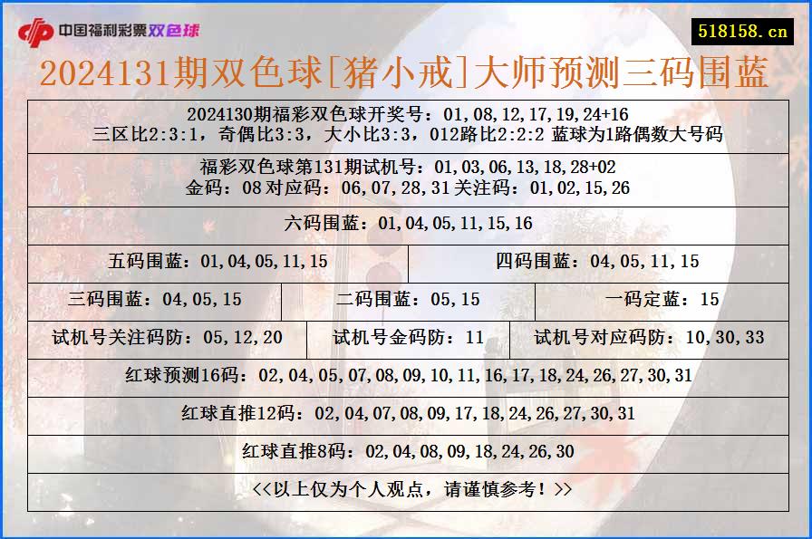 2024131期双色球[猪小戒]大师预测三码围蓝