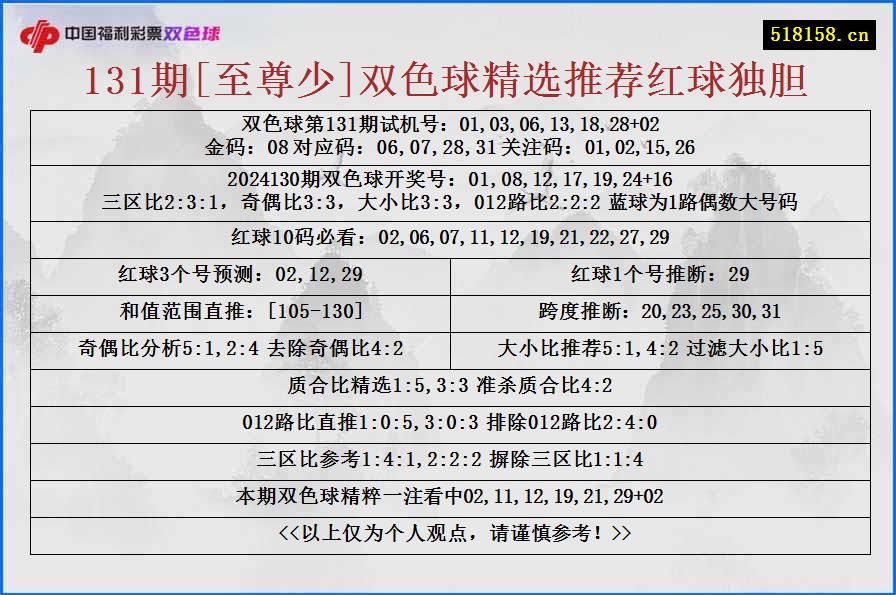 131期[至尊少]双色球精选推荐红球独胆