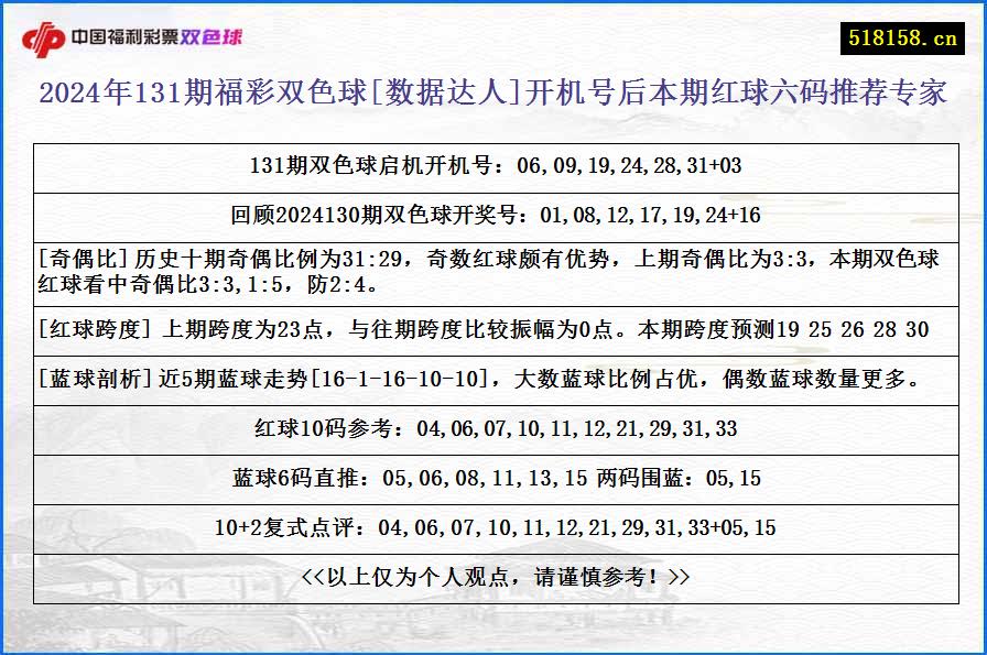 2024年131期福彩双色球[数据达人]开机号后本期红球六码推荐专家