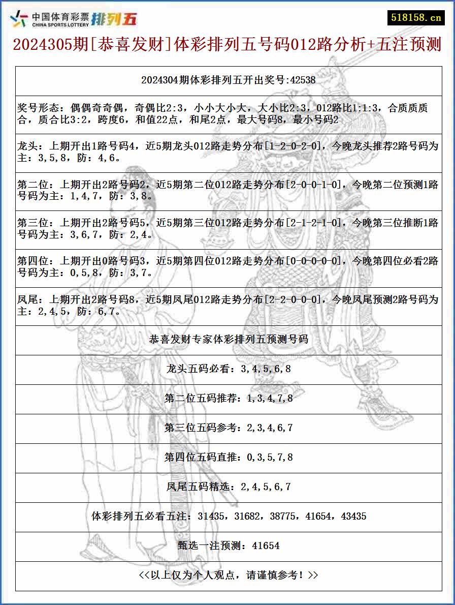 2024305期[恭喜发财]体彩排列五号码012路分析+五注预测