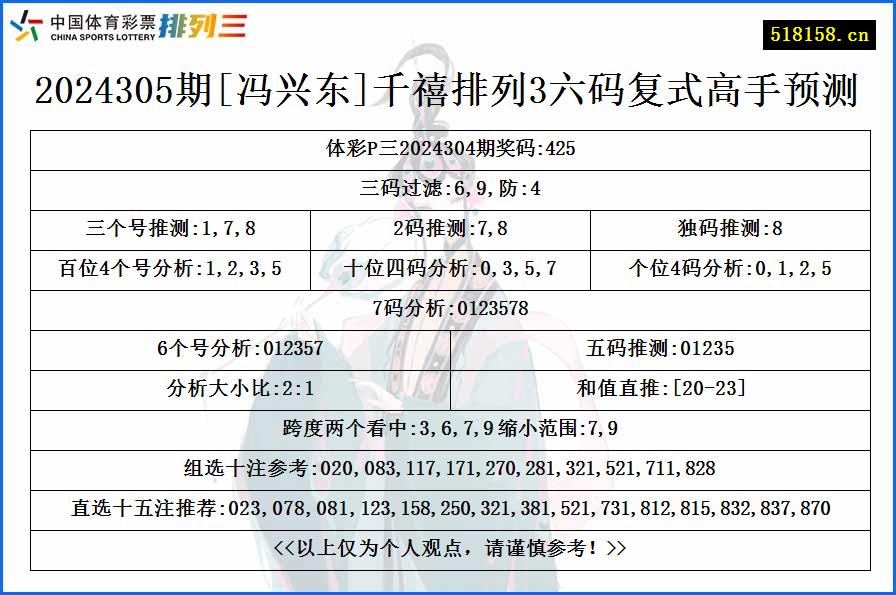 2024305期[冯兴东]千禧排列3六码复式高手预测