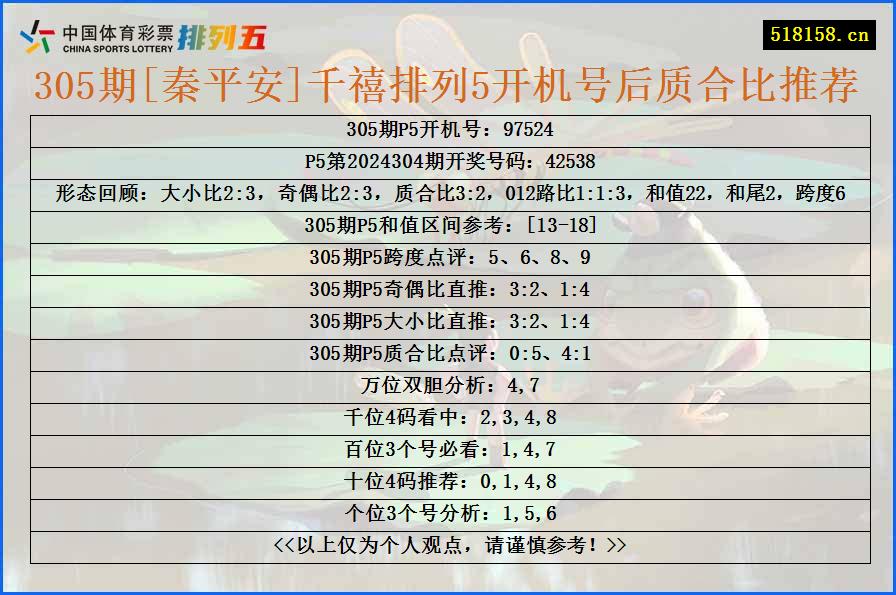 305期[秦平安]千禧排列5开机号后质合比推荐