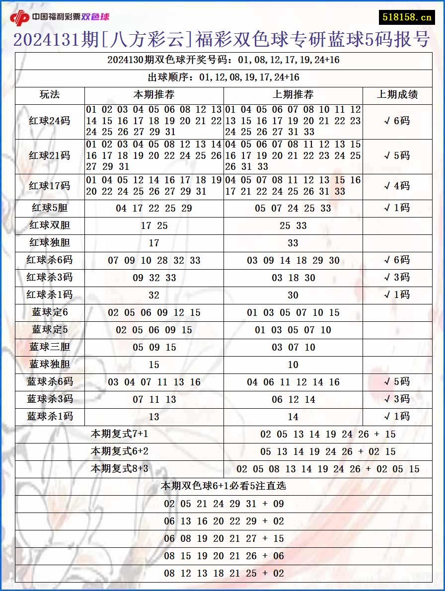 2024131期[八方彩云]福彩双色球专研蓝球5码报号