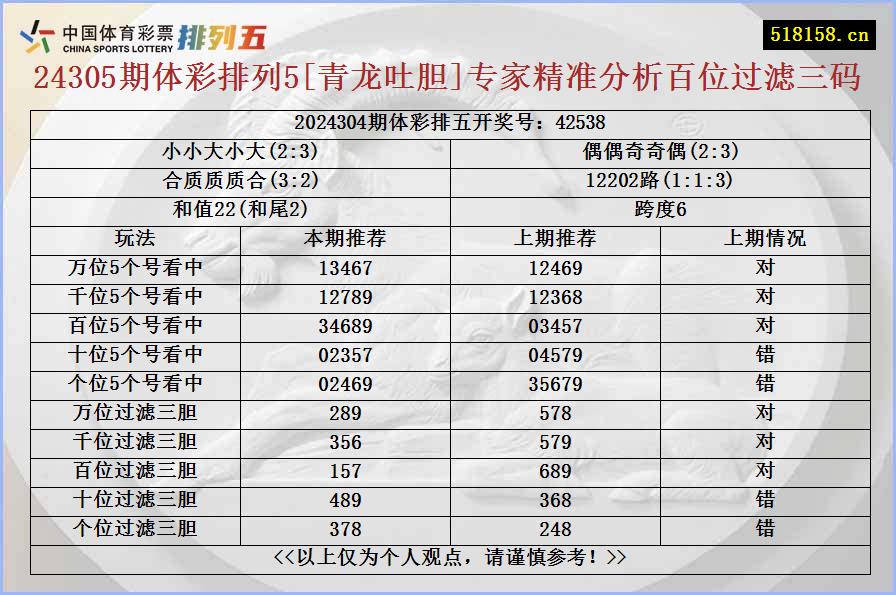 24305期体彩排列5[青龙吐胆]专家精准分析百位过滤三码