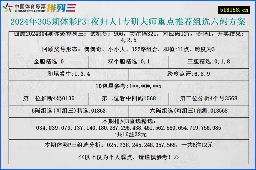 2024年305期体彩P3[夜归人]专研大师重点推荐组选六码方案