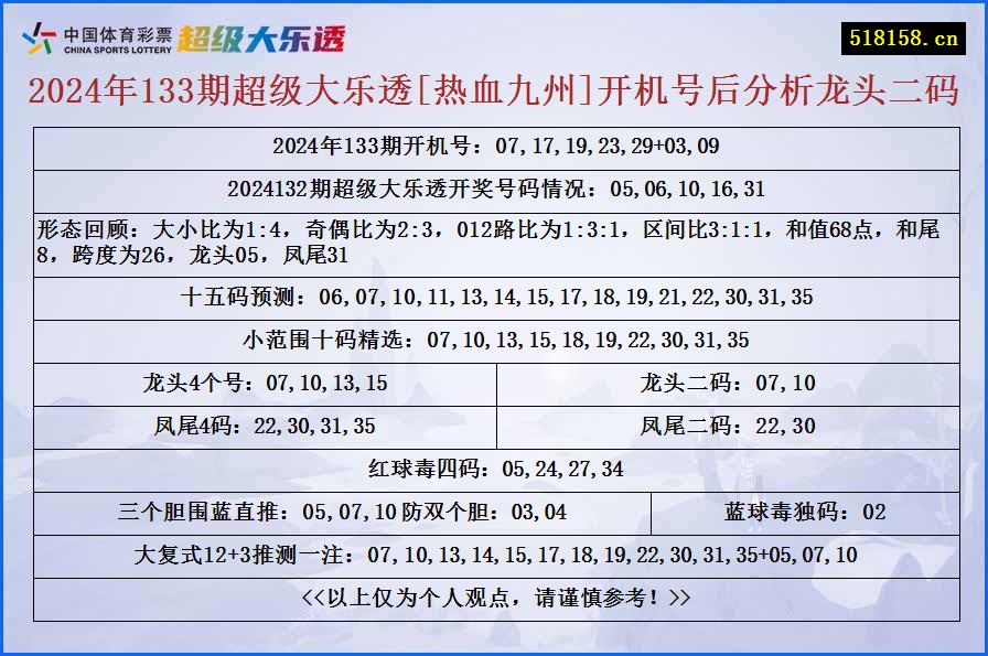 2024年133期超级大乐透[热血九州]开机号后分析龙头二码