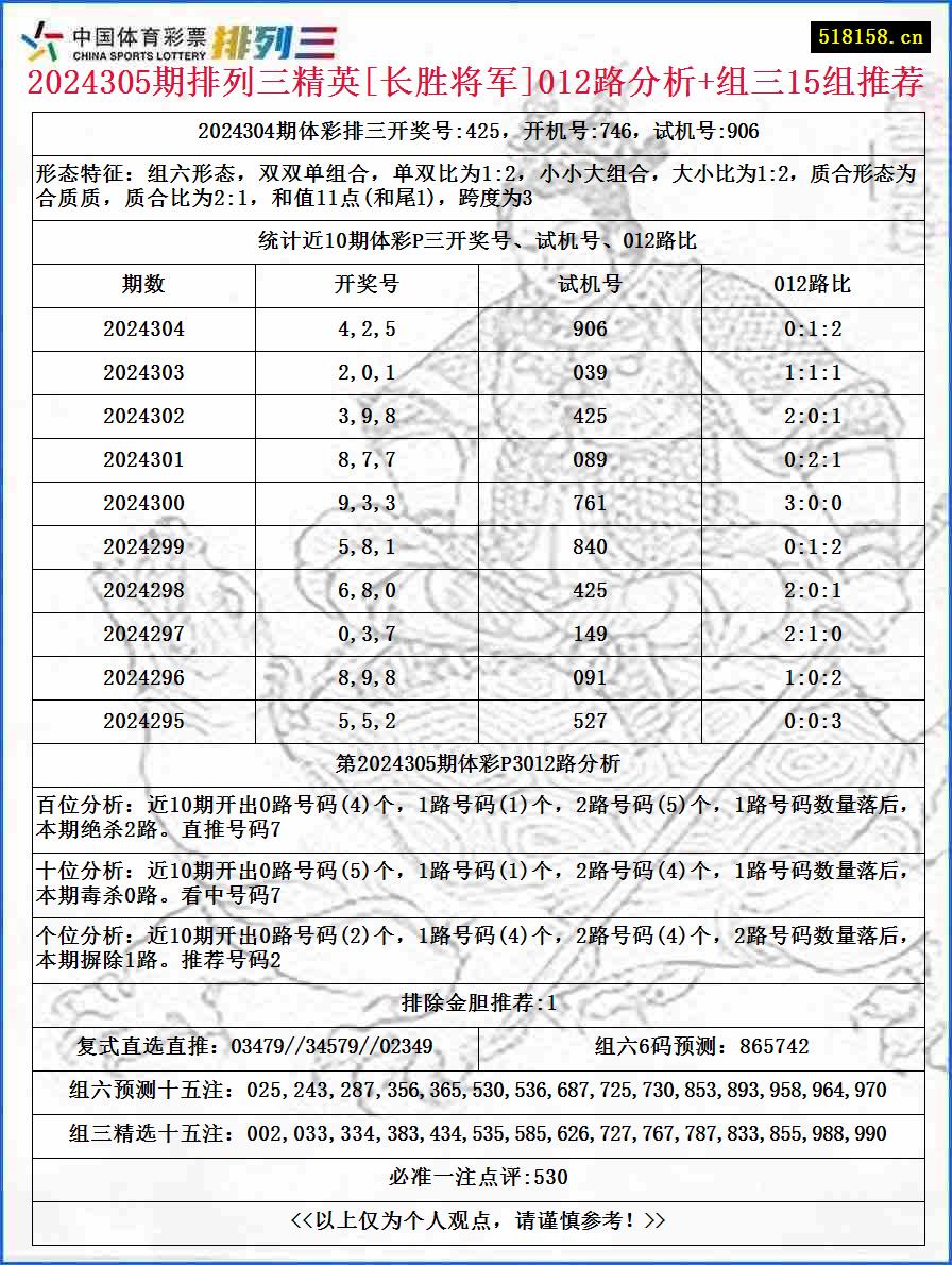 2024305期排列三精英[长胜将军]012路分析+组三15组推荐