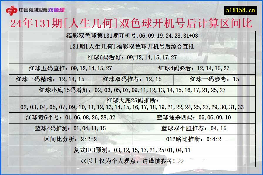 24年131期[人生几何]双色球开机号后计算区间比