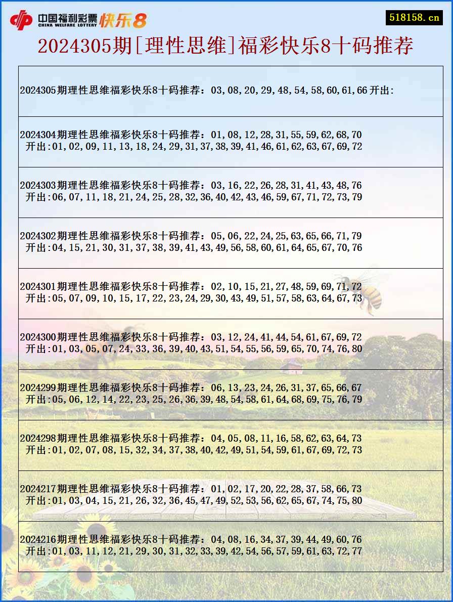 2024305期[理性思维]福彩快乐8十码推荐