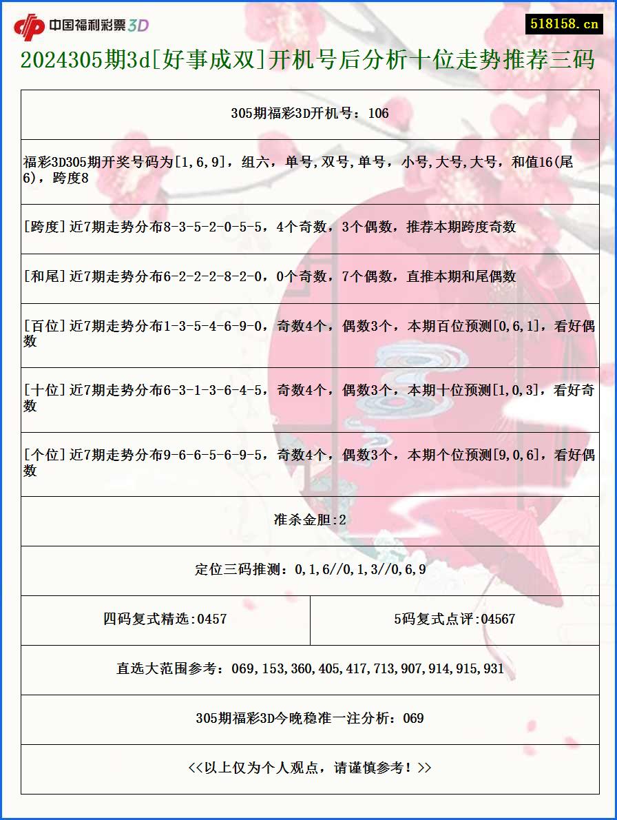 2024305期3d[好事成双]开机号后分析十位走势推荐三码