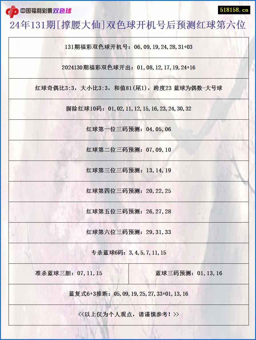 24年131期[撑腰大仙]双色球开机号后预测红球第六位