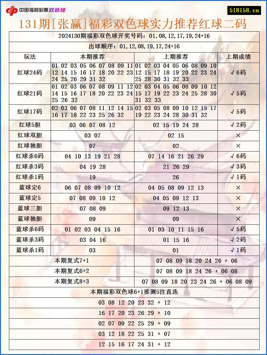 131期[张赢]福彩双色球实力推荐红球二码