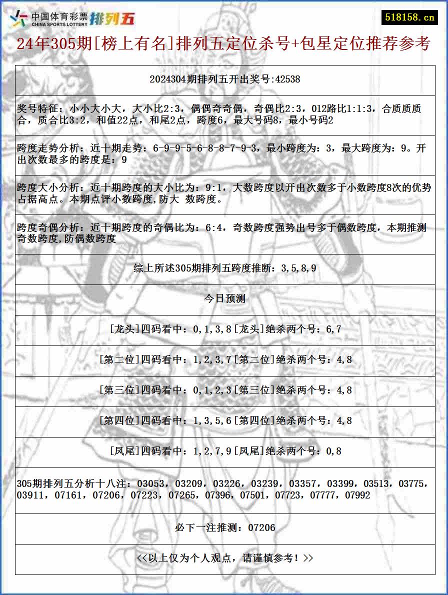 24年305期[榜上有名]排列五定位杀号+包星定位推荐参考