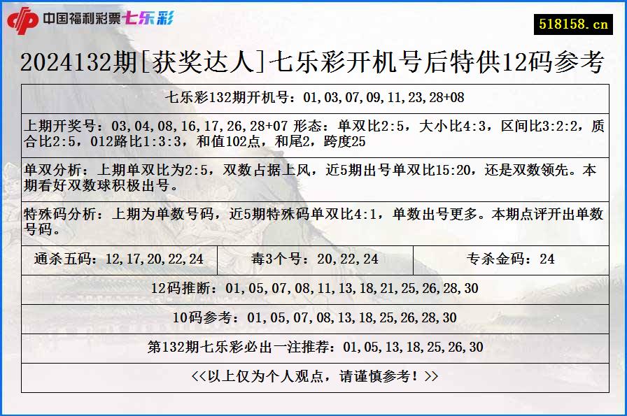 2024132期[获奖达人]七乐彩开机号后特供12码参考