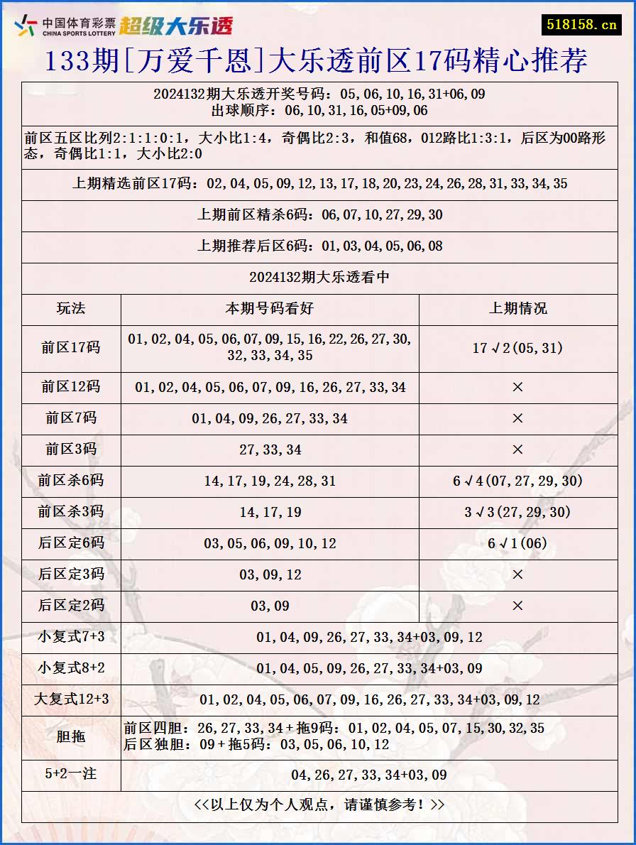 133期[万爱千恩]大乐透前区17码精心推荐