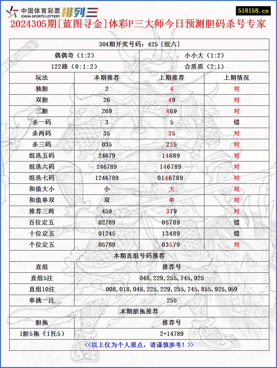 2024305期[蓝图寻金]体彩P三大师今日预测胆码杀号专家