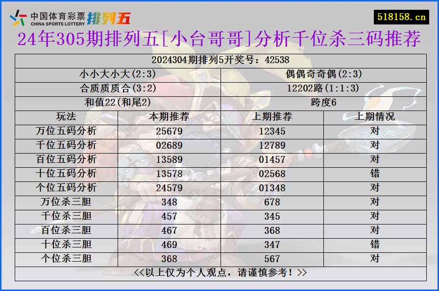 24年305期排列五[小台哥哥]分析千位杀三码推荐