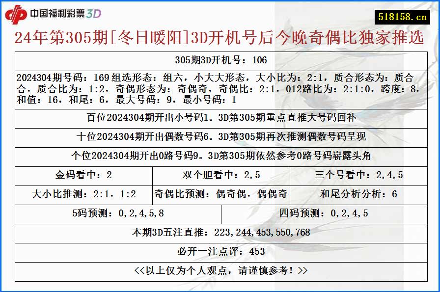 24年第305期[冬日暖阳]3D开机号后今晚奇偶比独家推选