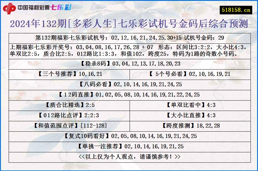 2024年132期[多彩人生]七乐彩试机号金码后综合预测