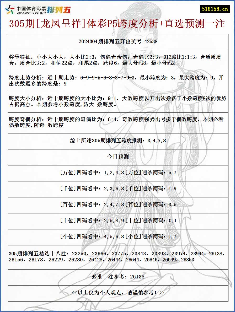 305期[龙凤呈祥]体彩P5跨度分析+直选预测一注