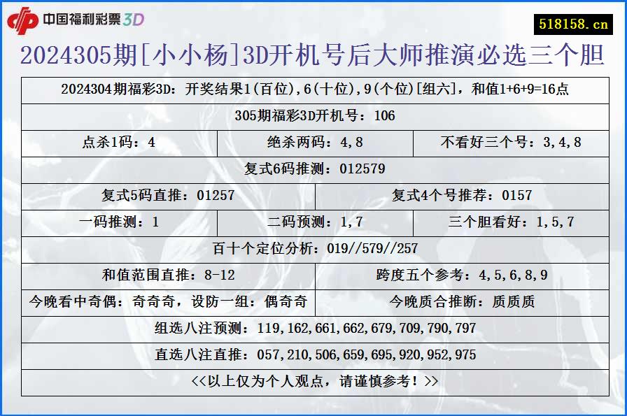 2024305期[小小杨]3D开机号后大师推演必选三个胆