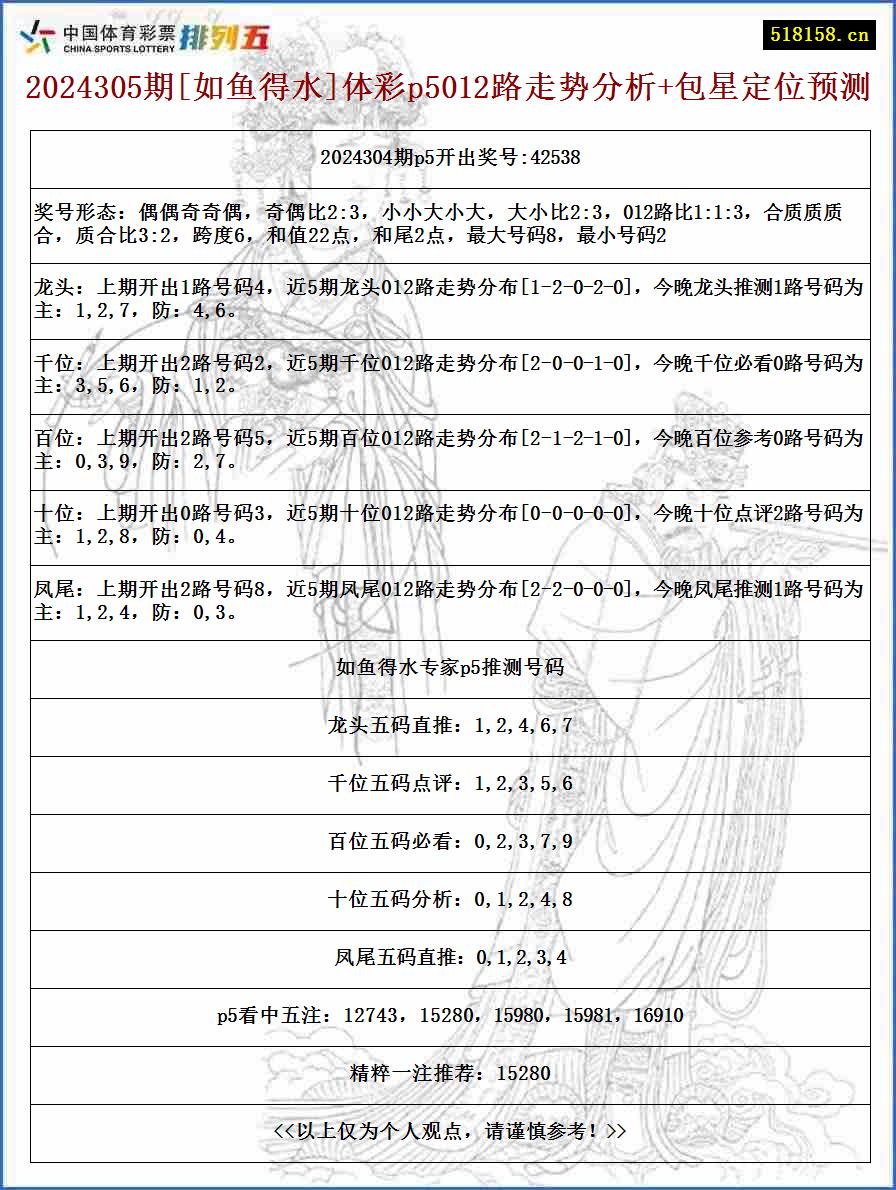 2024305期[如鱼得水]体彩p5012路走势分析+包星定位预测