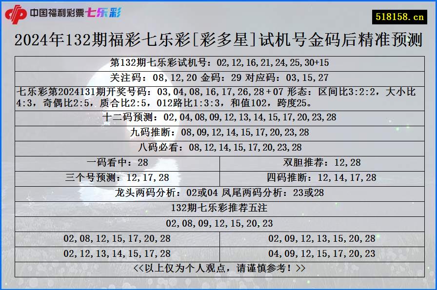 2024年132期福彩七乐彩[彩多星]试机号金码后精准预测