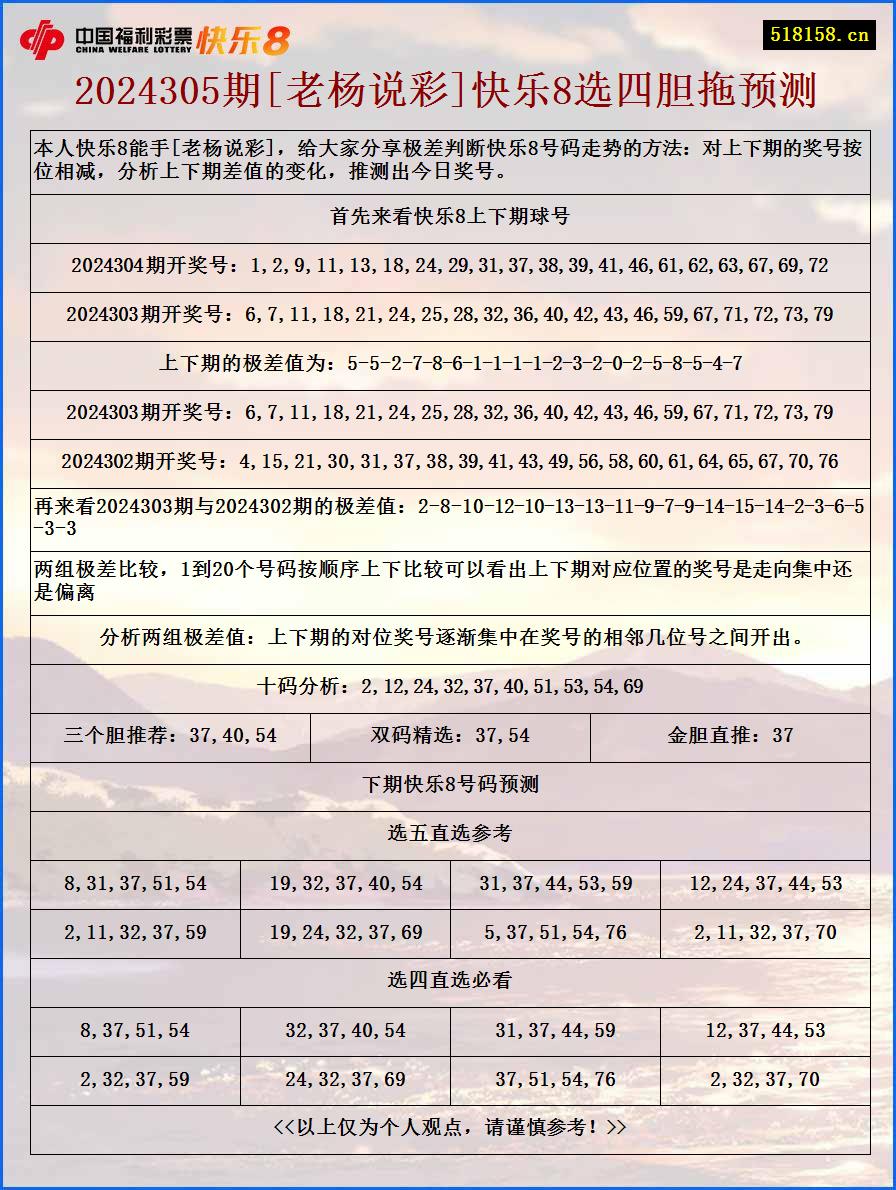 2024305期[老杨说彩]快乐8选四胆拖预测