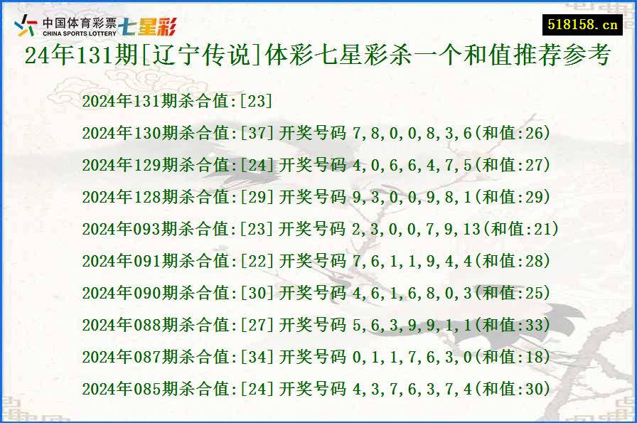 24年131期[辽宁传说]体彩七星彩杀一个和值推荐参考