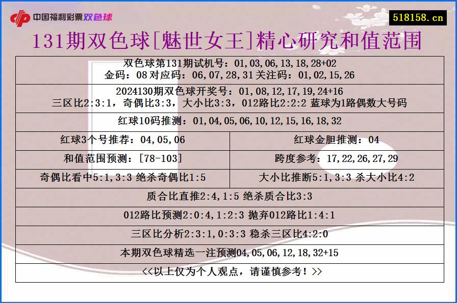 131期双色球[魅世女王]精心研究和值范围