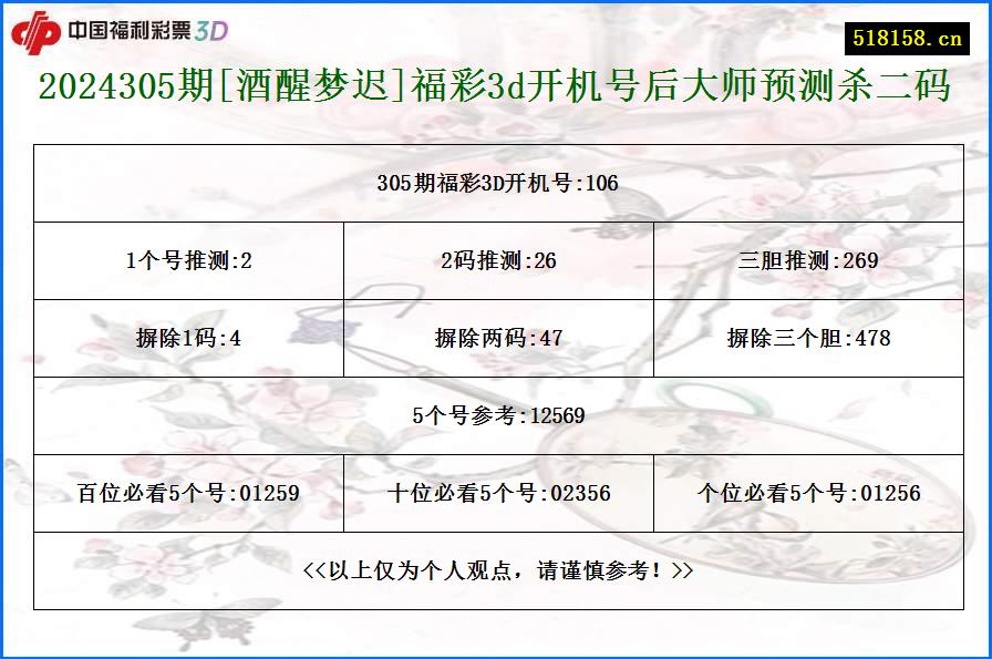 2024305期[酒醒梦迟]福彩3d开机号后大师预测杀二码