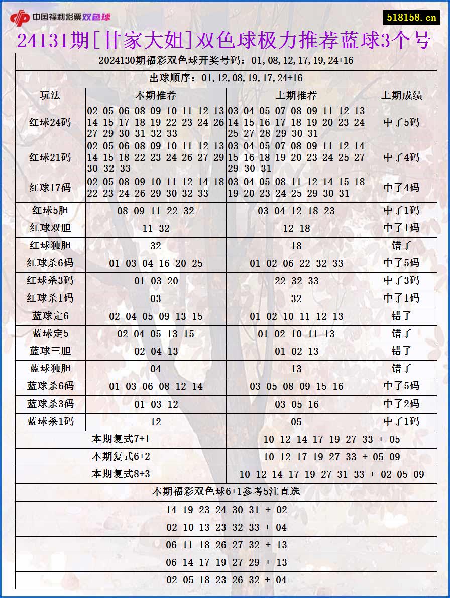 24131期[甘家大姐]双色球极力推荐蓝球3个号