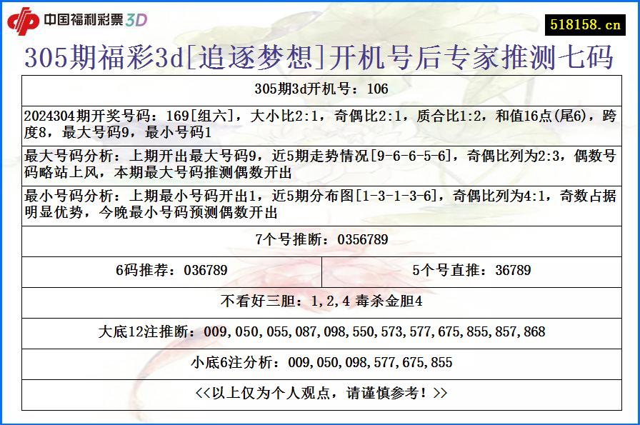 305期福彩3d[追逐梦想]开机号后专家推测七码