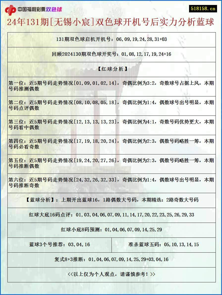 24年131期[无锡小宸]双色球开机号后实力分析蓝球