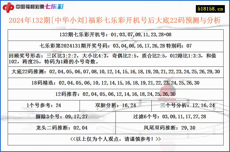 2024年132期[中华小刘]福彩七乐彩开机号后大底22码预测与分析