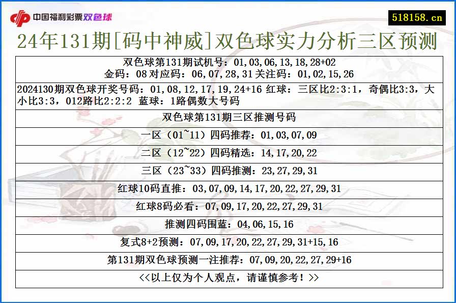 24年131期[码中神威]双色球实力分析三区预测