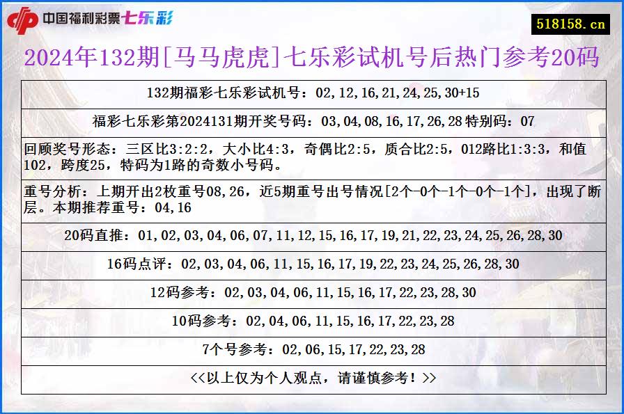 2024年132期[马马虎虎]七乐彩试机号后热门参考20码