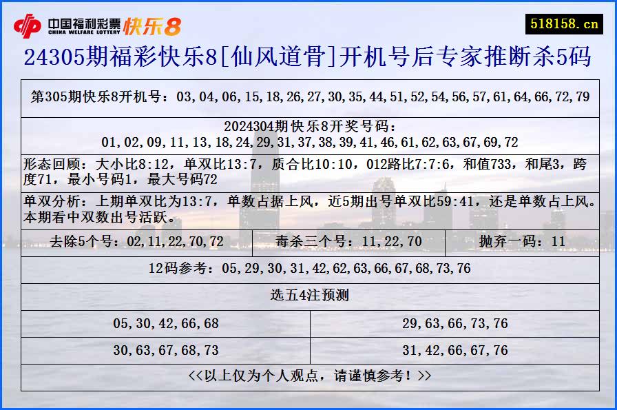 24305期福彩快乐8[仙风道骨]开机号后专家推断杀5码