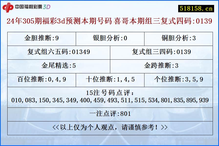 24年305期福彩3d预测本期号码 喜哥本期组三复式四码:0139