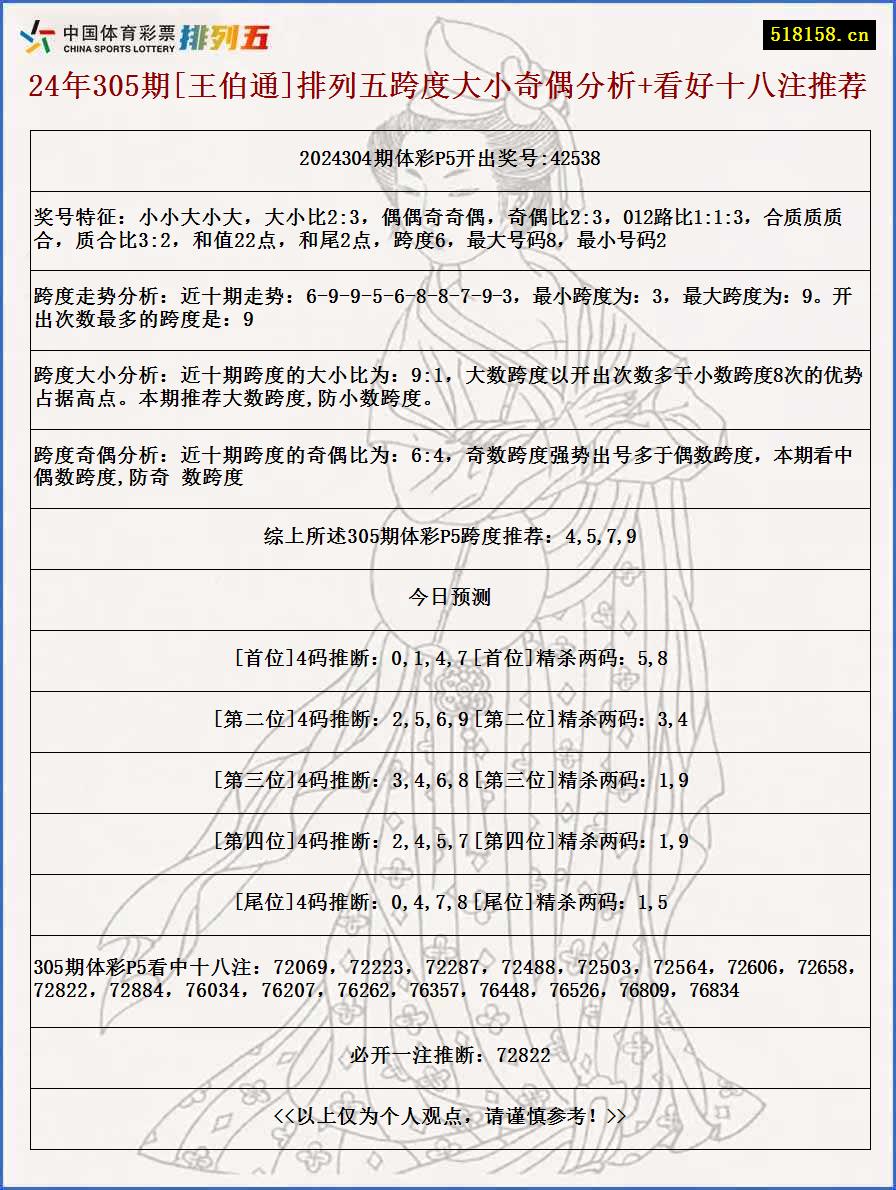 24年305期[王伯通]排列五跨度大小奇偶分析+看好十八注推荐