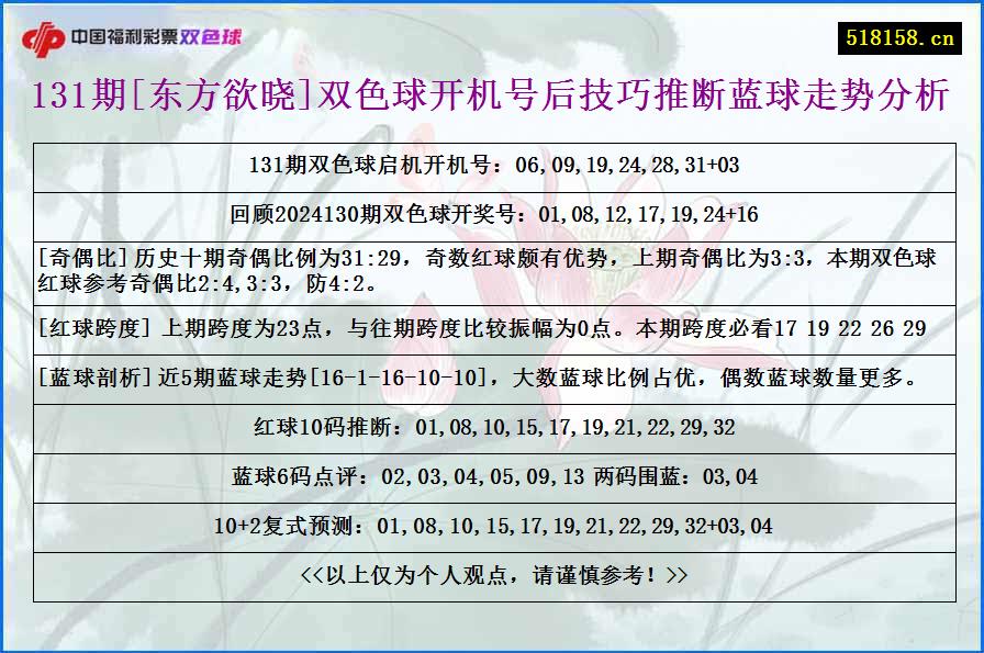 131期[东方欲晓]双色球开机号后技巧推断蓝球走势分析