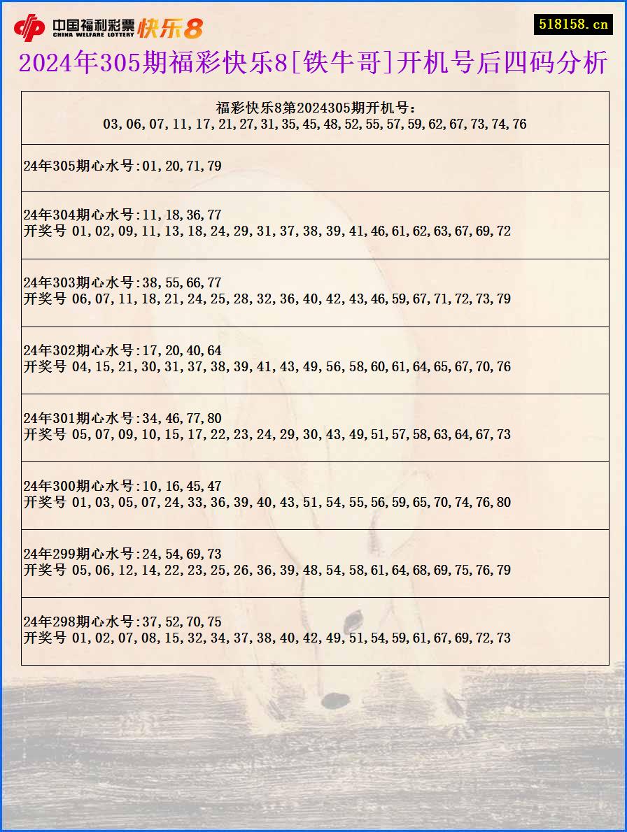 2024年305期福彩快乐8[铁牛哥]开机号后四码分析