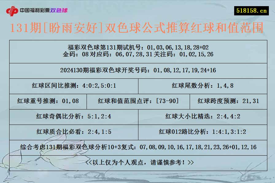 131期[盼雨安好]双色球公式推算红球和值范围