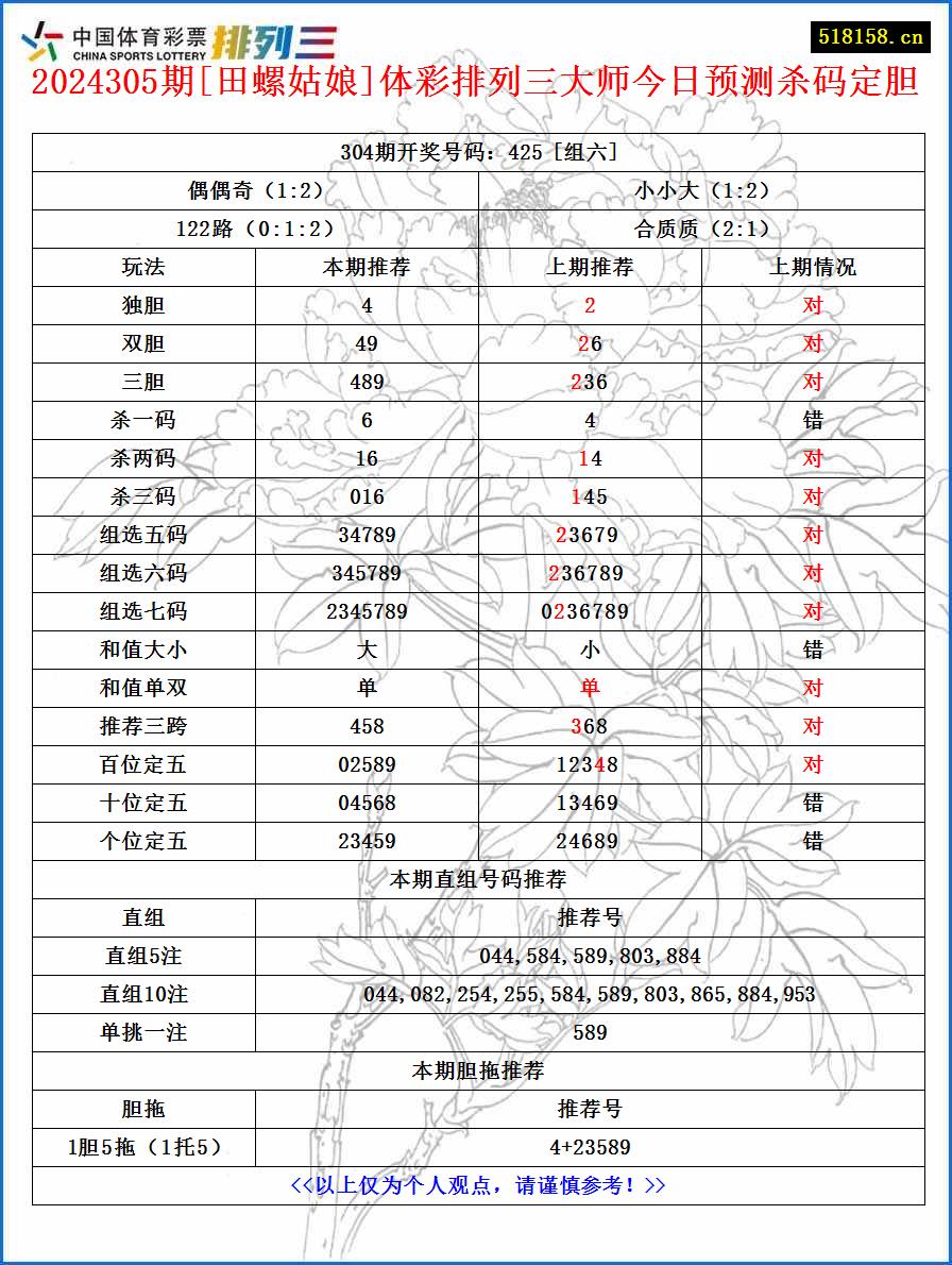 2024305期[田螺姑娘]体彩排列三大师今日预测杀码定胆