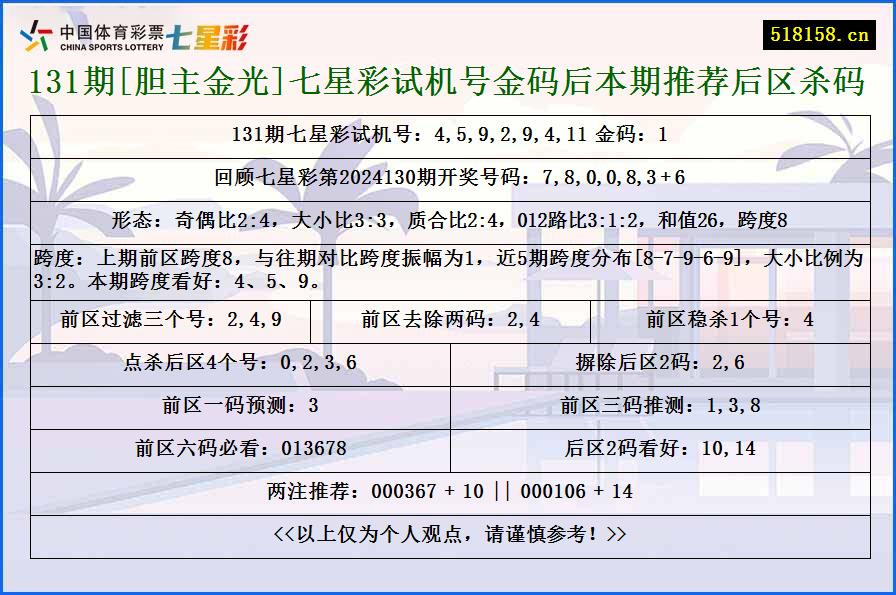 131期[胆主金光]七星彩试机号金码后本期推荐后区杀码